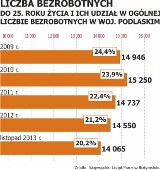 Bezrobocie na Podlasiu. Sytuacja podlaskiej młodzieży na rynku pracy należy do najgorszych w kraju