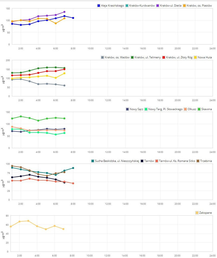 Smog powrócił do Krakowa i Małopolski [DANE] 