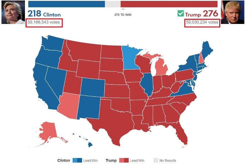 Wybory w USA. Wygrywa Trump, na Clinton głosowało więcej Amerykanów