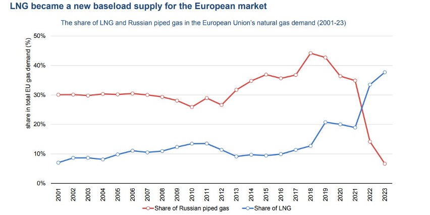 Import gazu do Europu. Rosyjskie gazociągi, a transport...