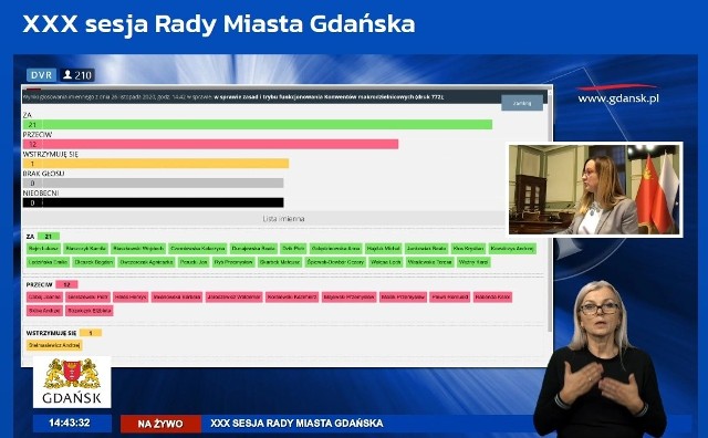 Zdalna sesja Rady Miasta Gdańska. Wyniki głosowania