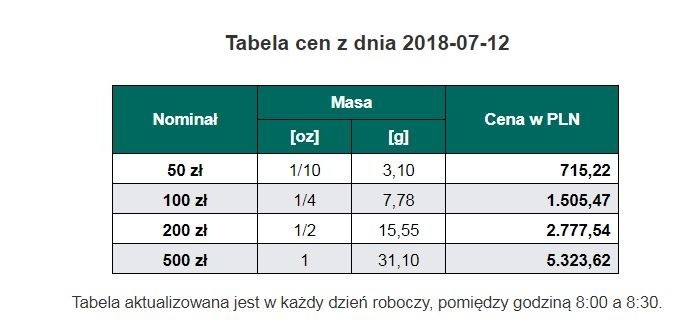 "Bielik" NBP - gdzie kupić nowe złote monety? Ile kosztują? Wszystko o nowych monetach z Bielikiem [CENY]