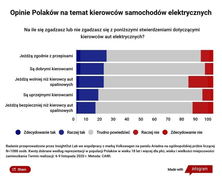 Najnowsze badanie InsightOut Lab i Volkswagena zostało...