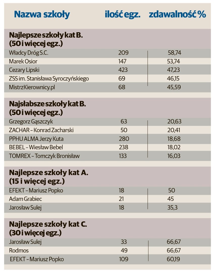 Ranking najlepszych szkół jazdy według lubelskiego WORD