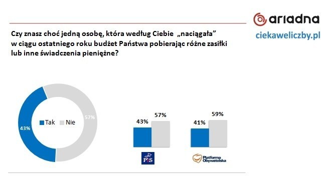 Większość Polaków chce dużych zmian w programie "500 plus"