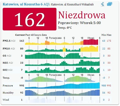 Alarm smogowy woj. śląskie 14.03.2017. Najgorzej w Wodzisławiu Śląskim