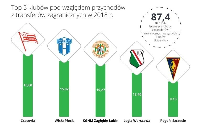 Legia wciąż zarabia najwięcej, mistrz Polski daleko. Przychody klubów Lotto Ekstraklasy w raporcie Deloitte. Polskie kluby coraz bogatsze