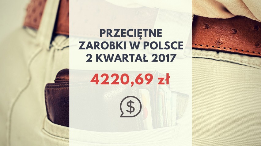 Przeciętne zarobki w 2 kwartale 2017 wyniosło 4220,69 zł.