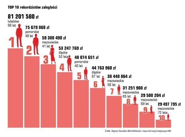 Dynamicznie rośnie zadłużenie mieszkańców woj. podlaskiego. Rekordzista ma do spłacenia ponad 11 mln zł. Raport InfoDług