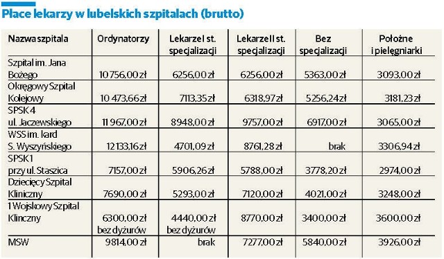 Płace lekarzy w lubelskich szpitalach (brutto)