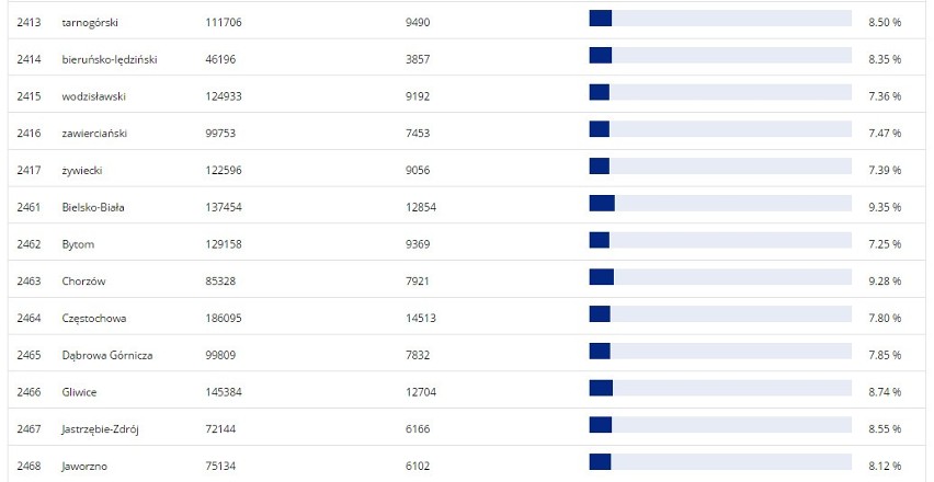 Wyniki referendum w miastach woj. śląskiego