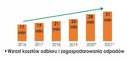 Duża podwyżka opłat za śmieci w 11 gminach Opolszczyzny. Jakie będą nowe stawki?