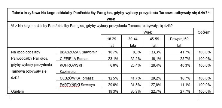 Badanie zrealizowane przez Polska Press Grupę we współpracy...