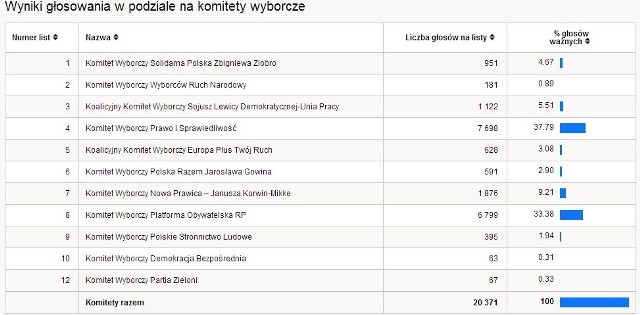 Eurowybory 2014 WYNIKI WYBORÓW PKW powiat pszczyński [TABELA WYNIKÓW WYBORÓW]