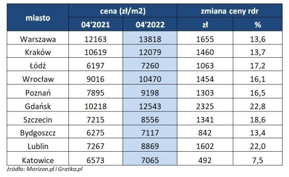 Mieszkania w Gdańsku drożeją najszybciej. Niedługo będą droższe niż w stolicy?