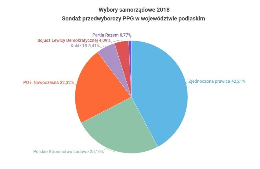 Wybory samorządowe 2018: Sondaż przedwyborczy Polska Press Grupy. PiS wygrywa w Podlaskiem wybory do sejmiku Z kruchą większością