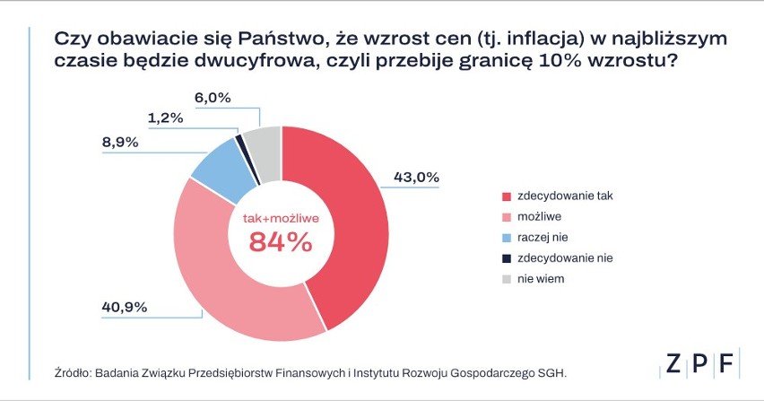 Zwiększył się również udział tych respondentów, którzy...