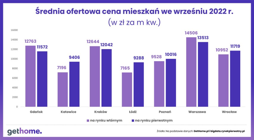 Ile kosztuje mieszkanie we Wrocławiu? Aktualne ceny za metr kwadratowy powierzchni