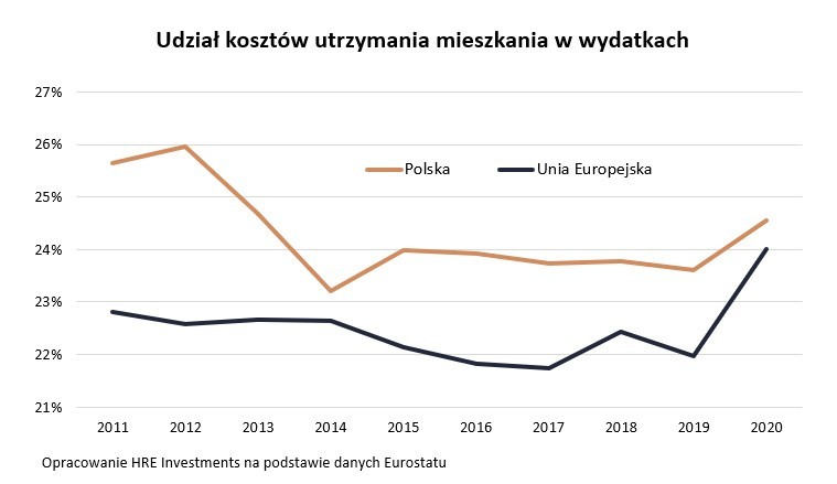 Udział kosztów utrzymania domu w ogólnych wydatkach w Polsce...