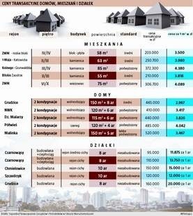 Ceny domów, mieszkań i działek. (fot. nto)