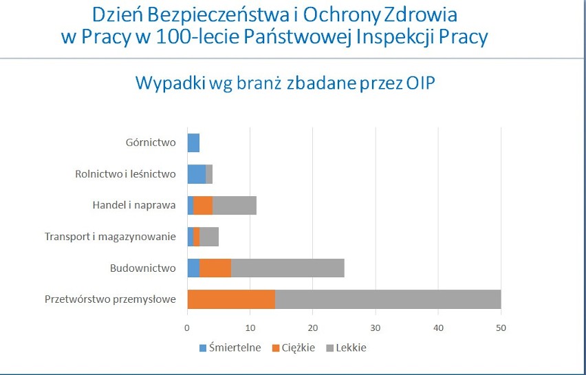 Wypadki przy pracy. Inspekcja Pracy w Białymstoku podsumowała rok 2018 - 147 osób poszkodowanych