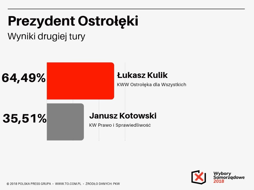 Są oficjalne wyniki drugiej tury wyborów na prezydenta Ostrołęki. Łukasz Kulik nowym prezydentem