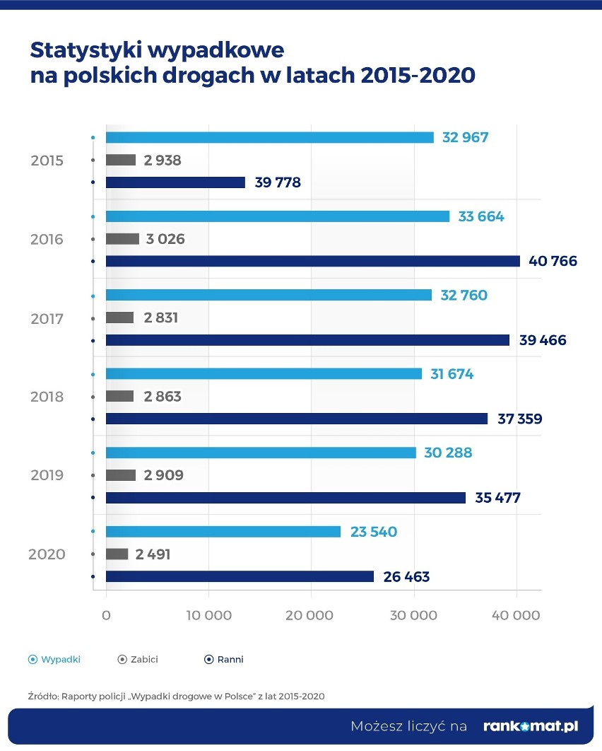 W 2020 roku policja odnotowała największy w ostatniej...