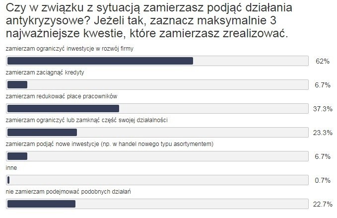 Branżowy portal MotoFocus.pl przeprowadził kolejną ankietę,...