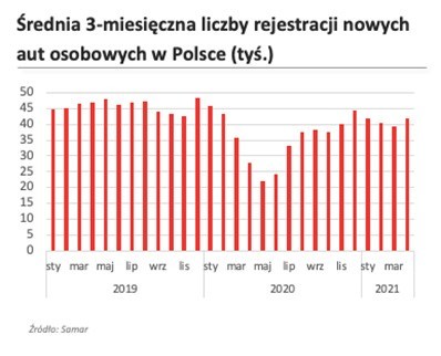 Niska podaż nowych aut wynika głównie z problemów z...