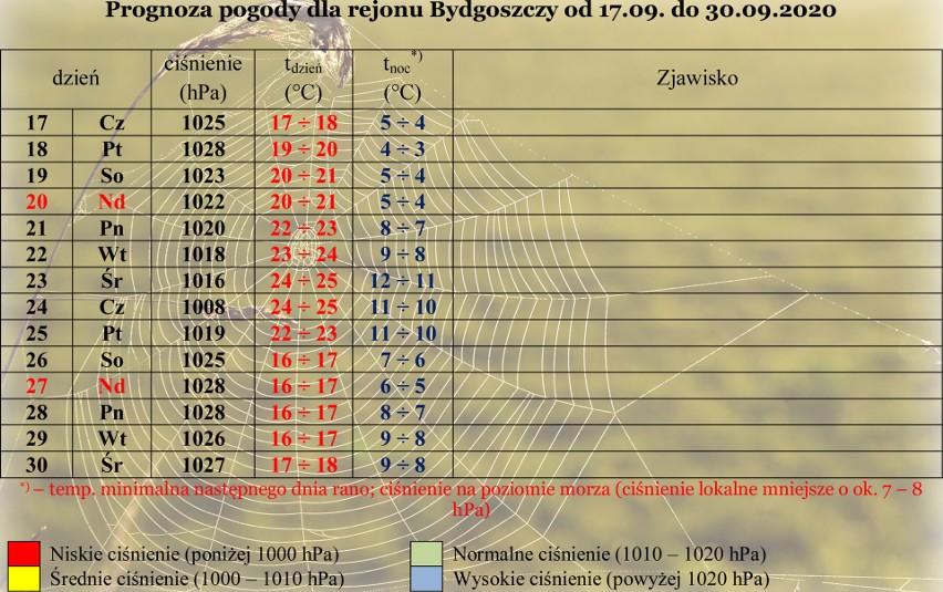 Babie lato w Bydgoszczy i regionie zagości na dłużej. Prognoza do końca września 2020