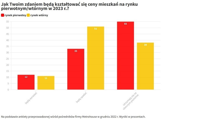 Prognozy dla rynku mieszkaniowego 2023. Popyt raczej spadnie, a ceny nieruchomości, nawet jeśli spadną, to nieznacznie