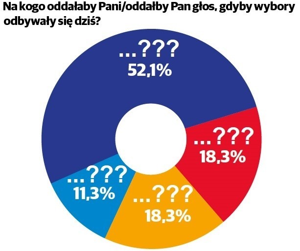 Znamy wyniki sondażu przedwyborczego. Kto wygrałbym dziś wybory w Katowicach, Zabrzu, Rybniku i Częstochowie?ZOBACZ NA KOLEJNYCH WYKRESACH Z WYNIKAMI >>>