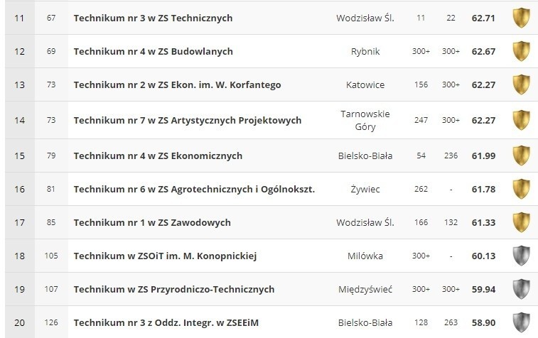 Ranking techników 2018 w woj. śląskim...