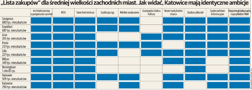 Wybierz: Katowice jak Porto, Lille, Hanower, Saragossa?