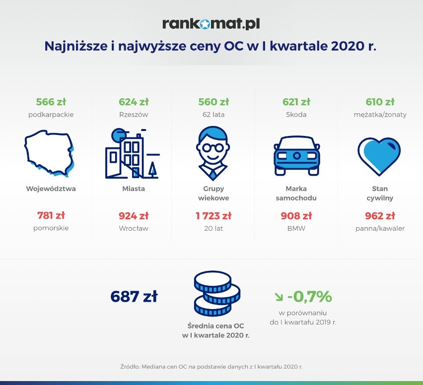 W I kwartale 2020 r. doszło do nieznacznej (1,6%) obniżki...