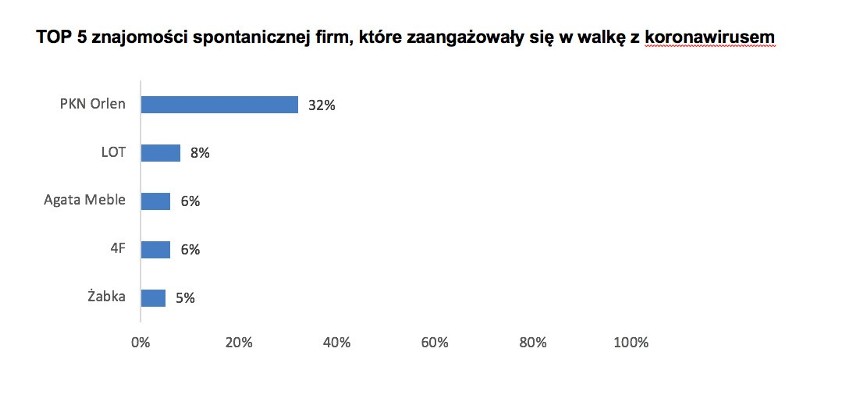 PKN Orlen, LOT, Agata Meble, 4F i Żabka - według Polaków to właśnie te firmy zaangażowały się w walkę z koronawirusem