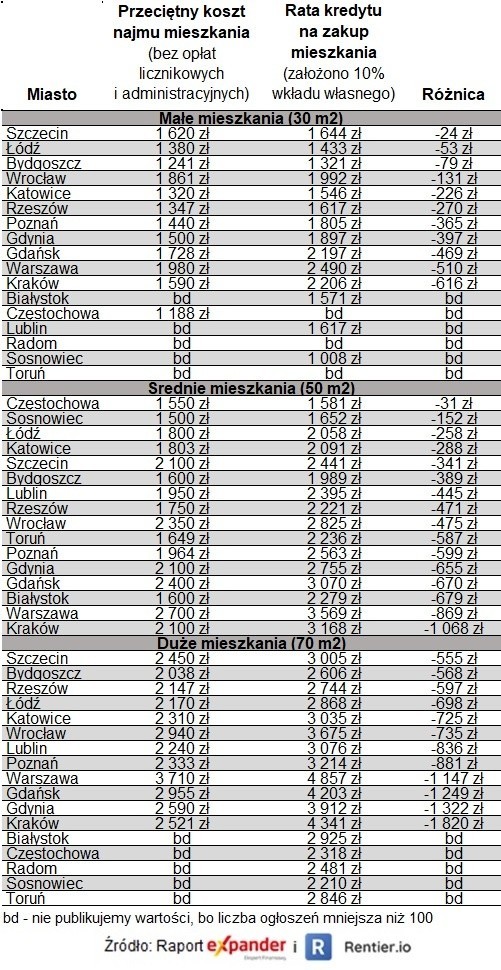 Porównanie kosztów wynajmu i rat kredytów w wybranych...
