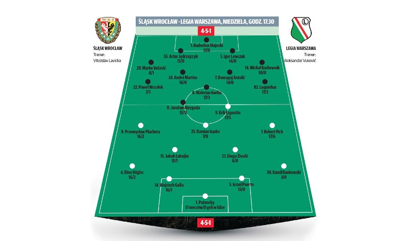 Śląsk Wrocław - Legia Warszawa TRANSMISJA NA ŻYWO, WYNIK NA...