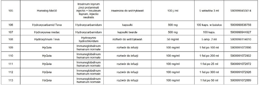 UWAGA! Te leki są niedostępne w aptekach. Których leków nie ma w aptekach? Może zabraknąć leków w aptekach?  23.02.2021