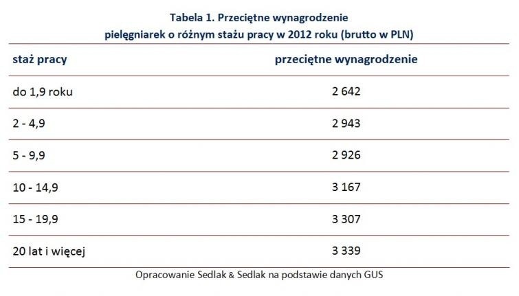 Ile zarabiają pielęgniarki w szpitalach i przychodniach?...