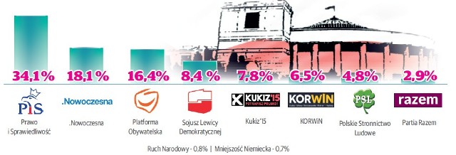 Poparcie dla partii politycznych w Wielkopolsce