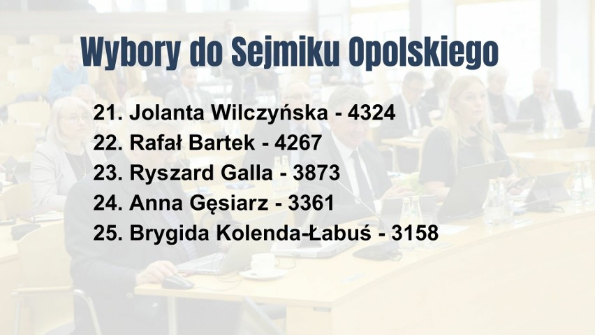 Sejmik Województwa Opolskiego ma 30 radnych.