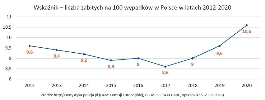 Z roku na rok liczba wypadków drogowych na polskich drogach...