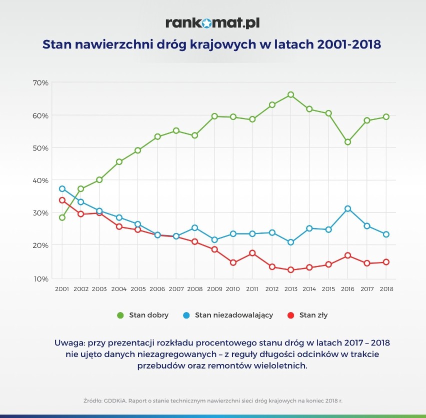 W rankingu jakości dróg Polska zajmuje 20. miejsce w Europie...