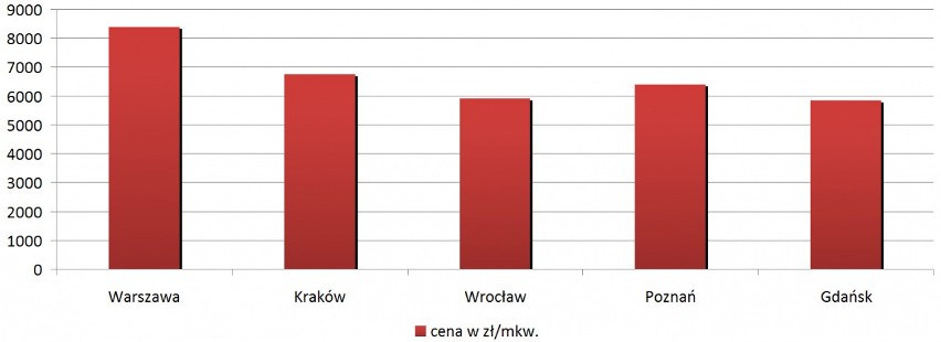 Jak kształtowały się ceny nowych mieszkań w III kwartale 2013 roku