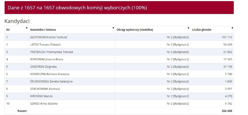 Wybory do Europarlamentu - wyniki. Kto wygrał w regionie?