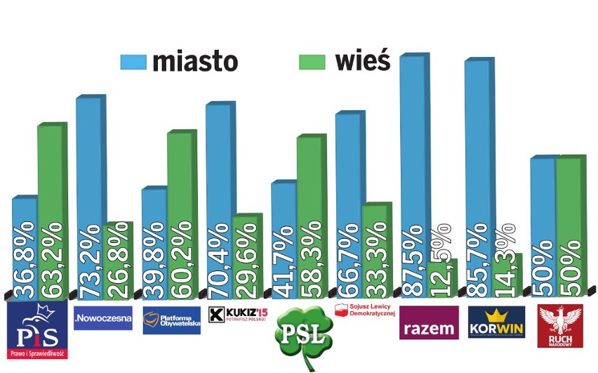 Małopolska: PiS ma dużo wyborców na wsi