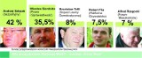 Siembida goni Szlęzaka - wyniki sondażu wyborczego na prezydenta Stalowej Woli