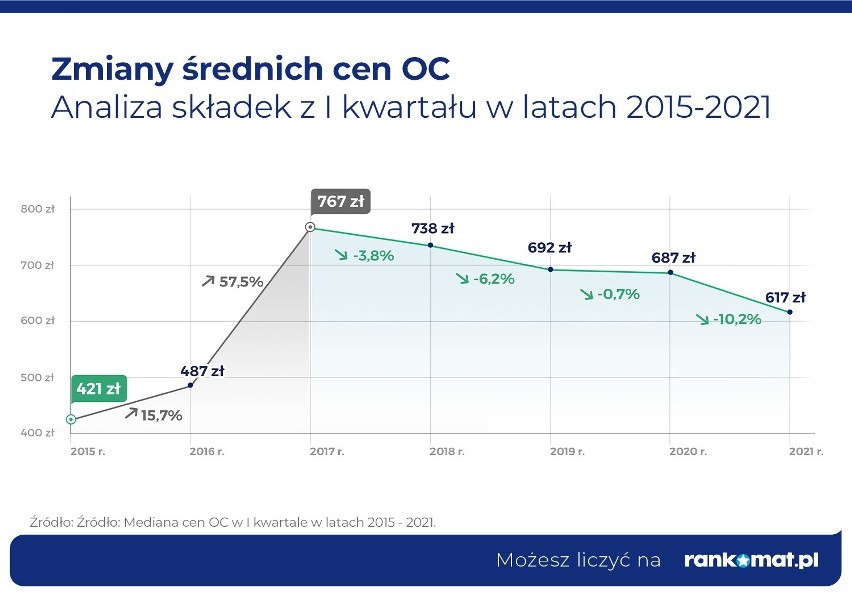 W pierwszym kwartale 2021 roku średnia cena OC wyniosła 617...