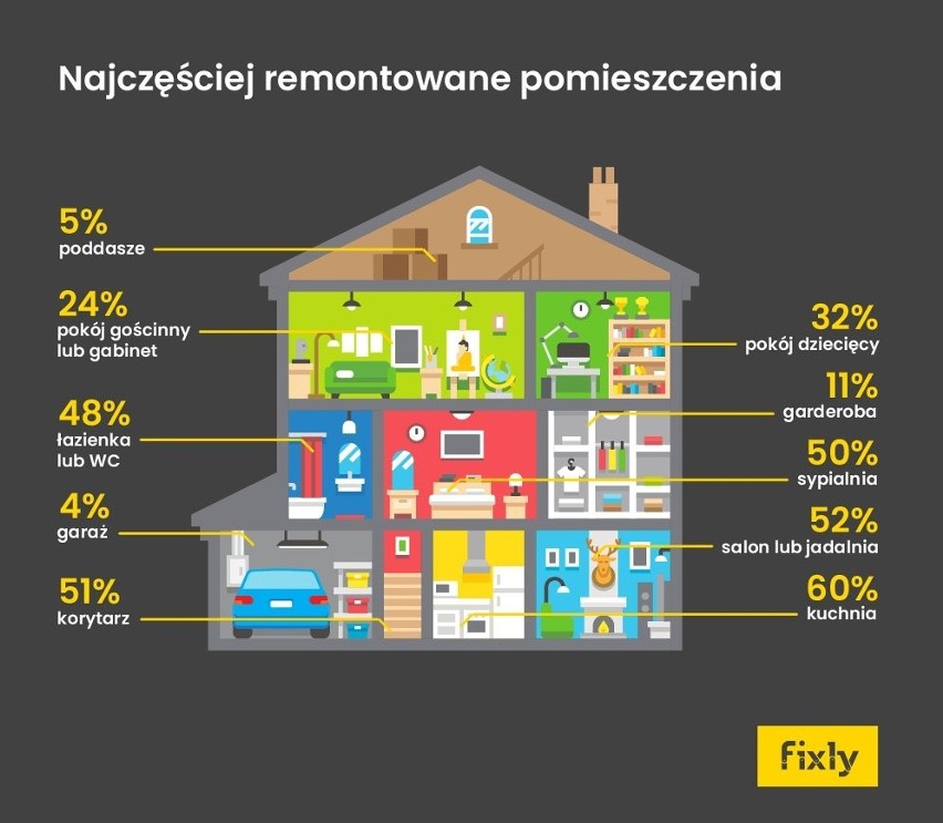 Najczęściej remontowaliśmy kuchnię, sypialnię i salon oraz...